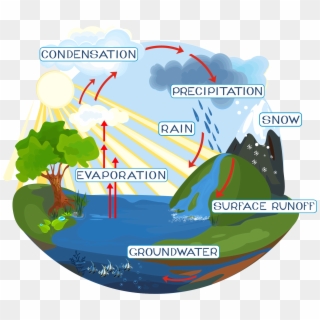 All Laboratory Water Is Initially Sourced From A Potable - Hard Water Cycle Drawing Clipart