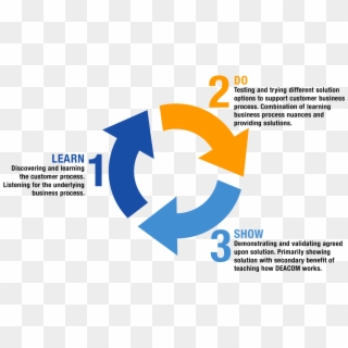 Infographic Showing Deacom's Process Engineering Methodology - Graphic Design Clipart