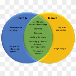Many Competencies Will Be The Same Across The Two Groups, - Circle Clipart