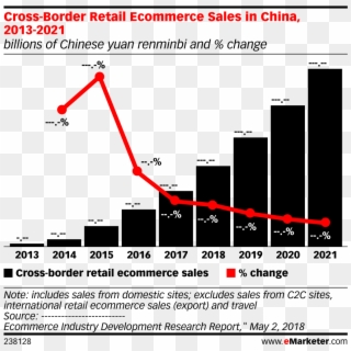 Cross Border Retail Ecommerce Sales In China, 2013 - Emarketer China Cross Border Ecommerce Sales Clipart