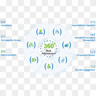 Component Visual Of The Health Fidelity 360-degree - Retrospective Risk Adjustment Clipart