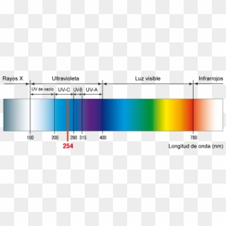 Infrarrojos - - Radiacion Ultravioleta Longitud De Onda Clipart
