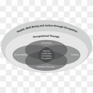 Leadership In Enabling Occupation Model - Circle Clipart