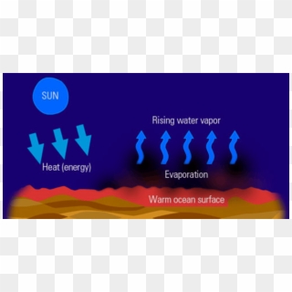Image Of Hydrological Cycle - Graphic Design Clipart