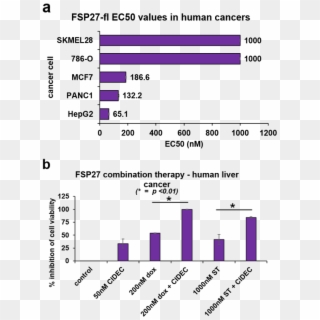 Showing Marked Inhibition Of Cancer Cell Viability - Fortnite Player Count Chart Clipart