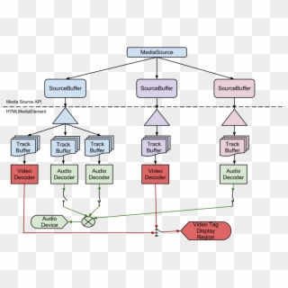 Media Source Pipeline Model Diagram - Media Source Extensions Clipart