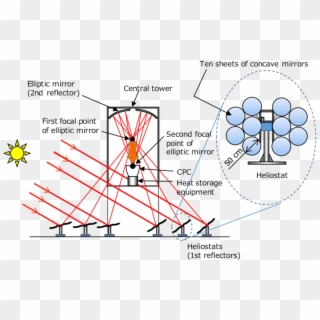 Principle Of The Bd Solar Concentrator - Movements Of A Heliostat Clipart