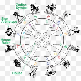 03 Infographic Houses Signs Rulers - Natal Chart Houses Clipart