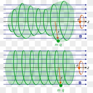 A Charged Particle In A Magnetic Field (b) Spirals - Charged Particles In A Magnetic Field Clipart