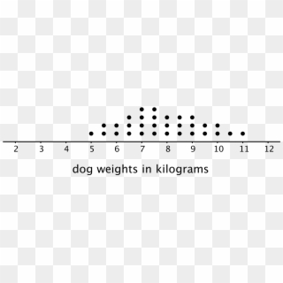 A Dot Plot For "dog Weights In Kilograms" - Circle Clipart