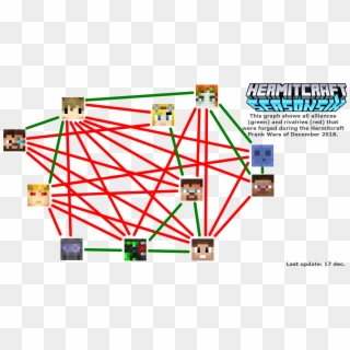 Vanillai Graphed All Alliances And Rivalries In The - Hermitcraft Civil War Teams Clipart