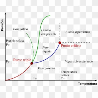 Punto Critico - Phase Diagram Clipart