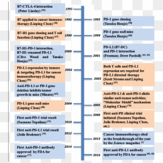 Timeline For Major Events Leading To The Development - Pd 1 Fda Approval Clipart
