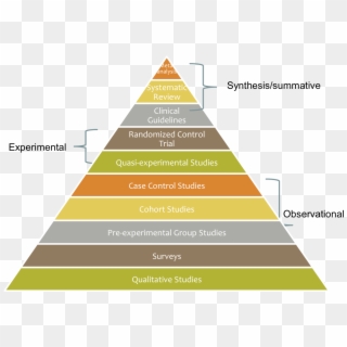 Hierarchy Of Social Work Evidence - Business Policy Clipart