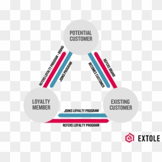 Referrals And Loyalty - Extole Clipart