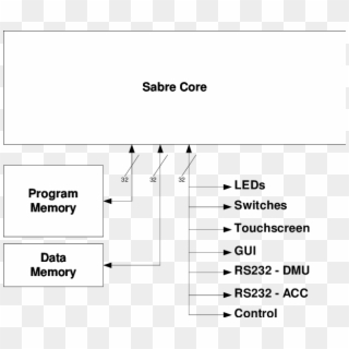Sabre Processor System Architecture - Iphone Clipart