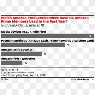 Which Amazon Products/services Have Us Amazon Prime - Emarketer B2b Marketing Clipart