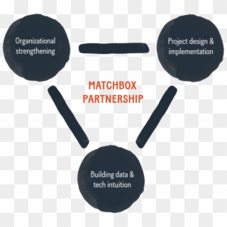 During The Year-long Partnership We Support Matchbox - Circle Clipart
