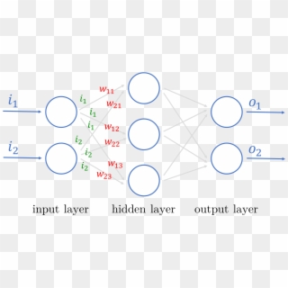 Artificial Neural Network With 3 Layers - Circle Clipart