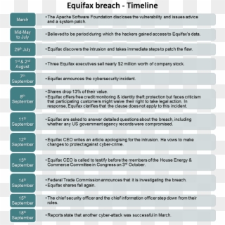 Why Did It Take So Long To Be Made Public - Equifax Data Breach Timeline Clipart