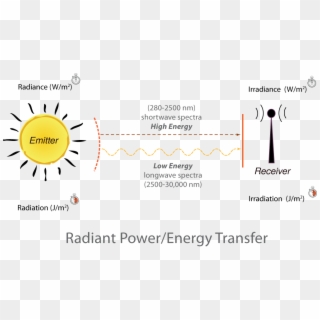 Sun Directs Radiant Energy Toward A Receiver - Light Radiant Energy Definition Clipart