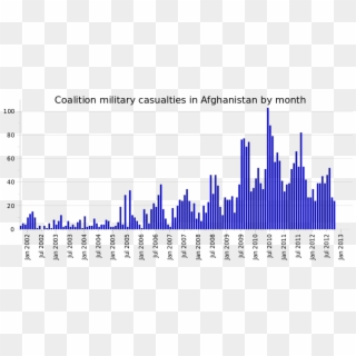 Coalition Military Casualties By Month In Afghanistan - Islamophobia Increased After 9 11 Clipart