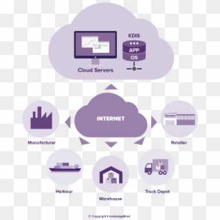 Cloud Computing In Supply Chain - Cloud Computing Definition Clipart