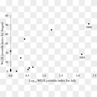 Plot Of The Juvenile Striped Bass Index Of Abundance - Plot Clipart
