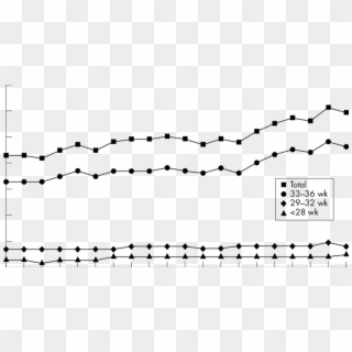 Rates Of Preterm Birth By Gestational Age Group - Plot Clipart