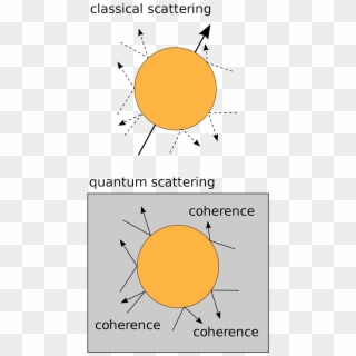 Quantum Decoherence Clipart