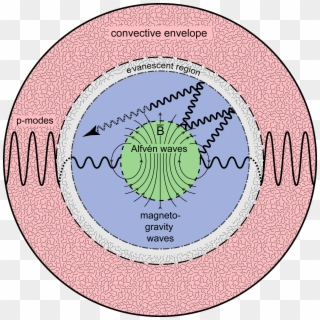 When The Wave Encounters The Strong Magnetic Field, - Asteroseismology Stars Modes Clipart