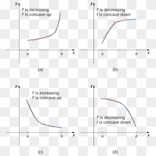 4 - 5 - 3 - Derivatives Affect The Shape Of A Graph Clipart