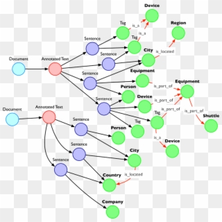 Enriched Version Of The Knowledge Graph - Neo4j Cities And States Clipart