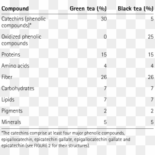 Chemical Composition Of Green Tea And Black Tea - Krzywa Dyspersji Pryzmatu Clipart