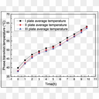 Temperature Evolutions Of The Pcm Plates - Plot Clipart