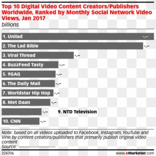 Top 10 Digital Video Content Creators/publishers Worldwide, - Social Media In Germany 2018 Clipart