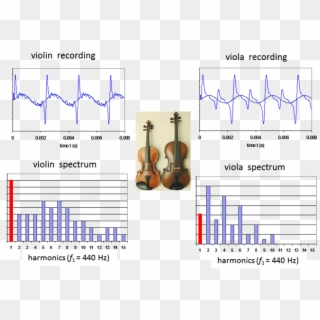 The Sound Recordings For A Violin And Viola Playing - Musical Instrument Spectrum Clipart