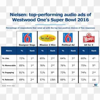 Motel 6 And Service King Crowned Super Bowl Sound Champions - Wendy's Company Clipart