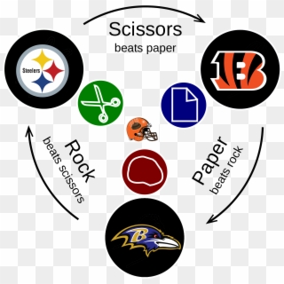 So It Goes In The Afc North - Always Win In Rock Paper Scissors Clipart