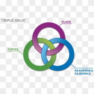 Triple Helix - Circle Clipart
