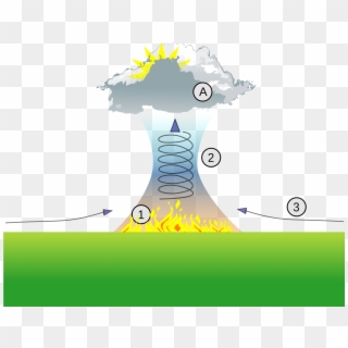Fire , Updraft , Strong Gusty Winds (3) (a) - Firestorm Atomic Bomb Clipart