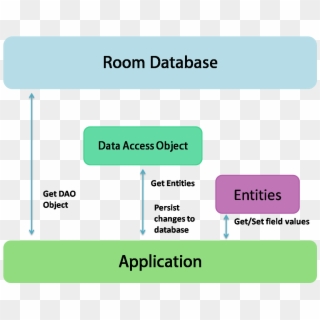 Room Architecture - Android Room Database Example Clipart