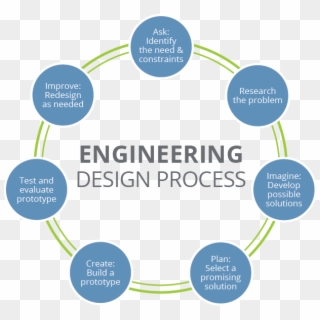 Accessed 2 Nov - Engineering Design Thinking Process Clipart