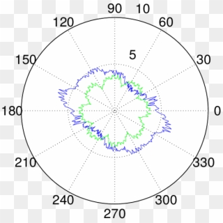 Polar Plot Of Tre As A Function Of Angular Shift Θ - Circle Clipart