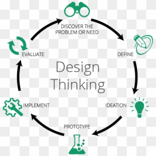 Design Thinking Png - Circle Clipart