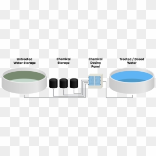 How Chemical Storage Tanks & Chemical Dosing Panels - Simple Chemical Water Treatment Clipart