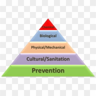 Layers Of Pest Prevention And Management - Principles Of Prevention Clipart