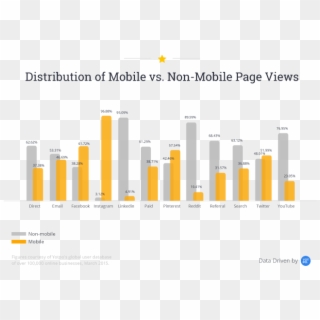 Distribution Of Page Views For Mobile And Non-mobile - E Commerce Instagram Stats Clipart