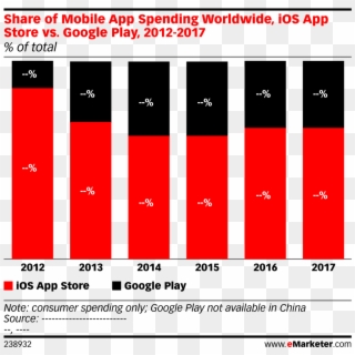 Share Of Mobile App Spending Worldwide, Ios App Store - Digital Vs Traditional Ad Spending Clipart