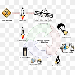 Eml Mission Scenario, Showing The Complete Life-cycle - Under Construction Clipart